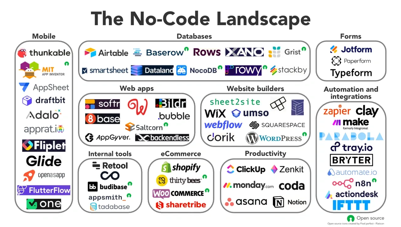 A categorized infographic showing popular no-code tools for mobile, databases, web apps, website builders, forms, automation, internal tools, eCommerce, and productivity in 2025.