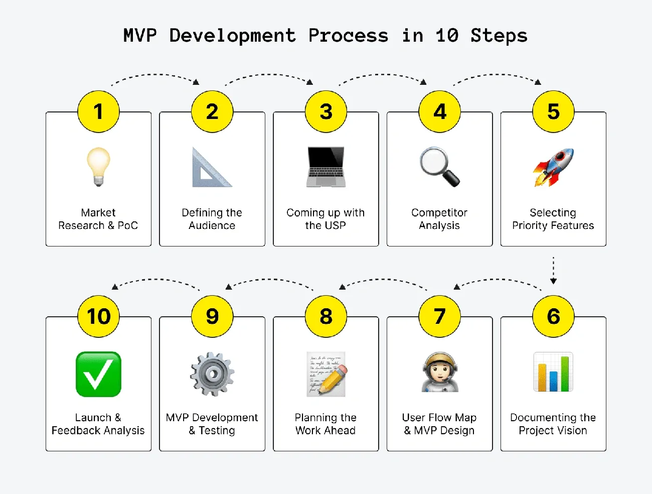 MVP development process for startups in 10 steps from market research to launch and feedback analysis.